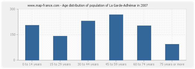 Age distribution of population of La Garde-Adhémar in 2007